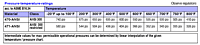 Pressure Temperature Rating